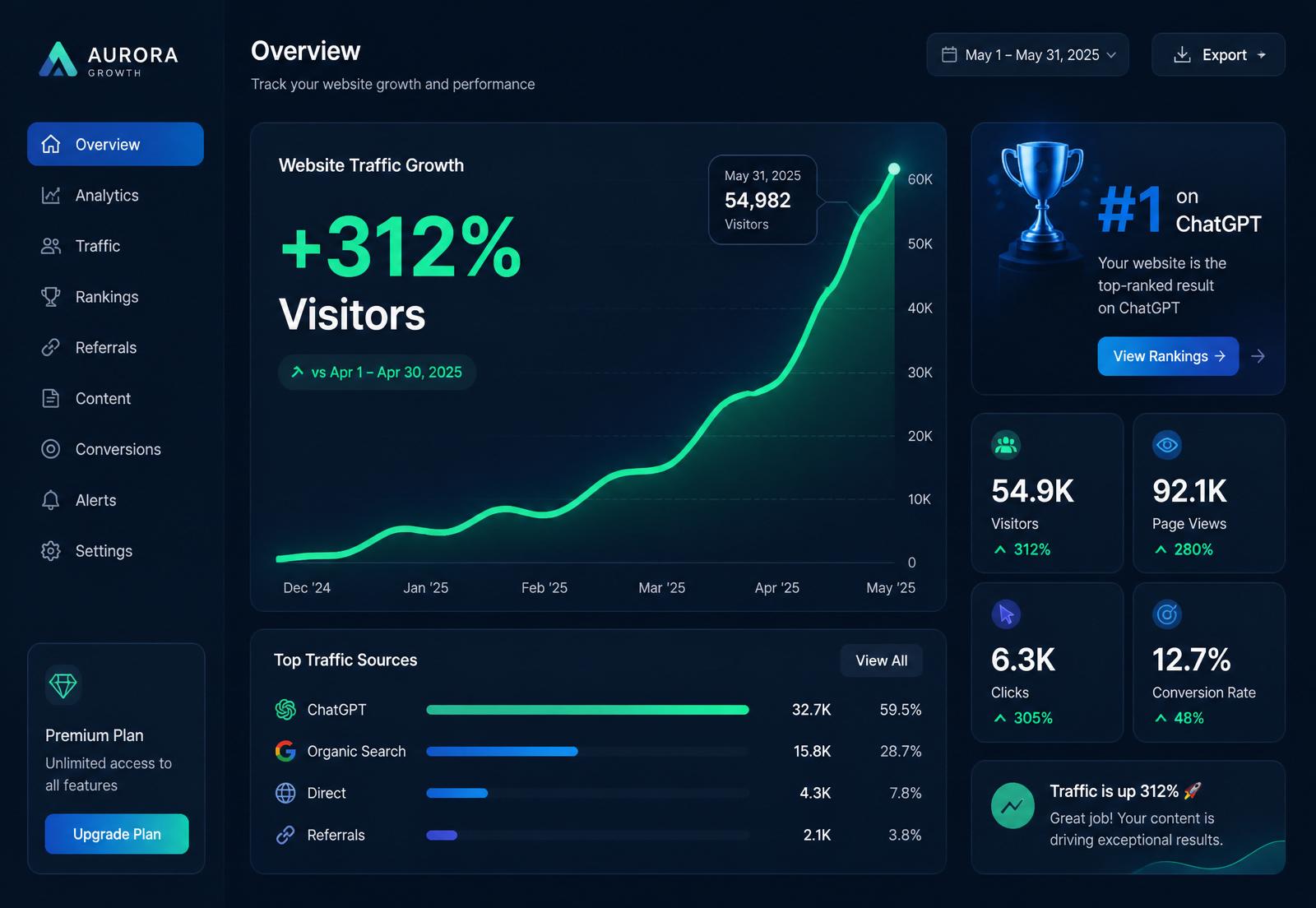 Analytics dashboard showing +312% website traffic growth after ranking #1 on ChatGPT